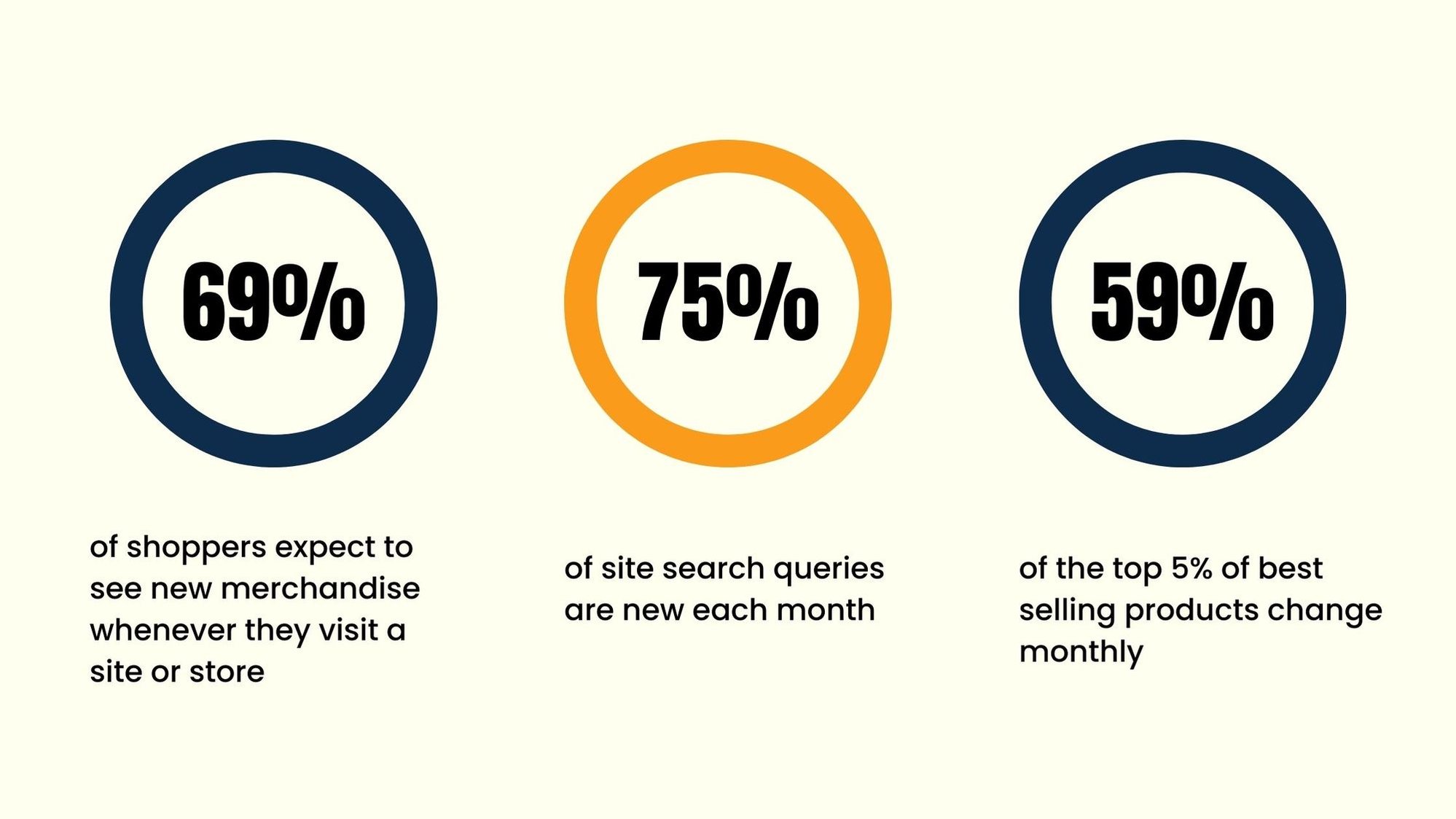 percentages of shoppers