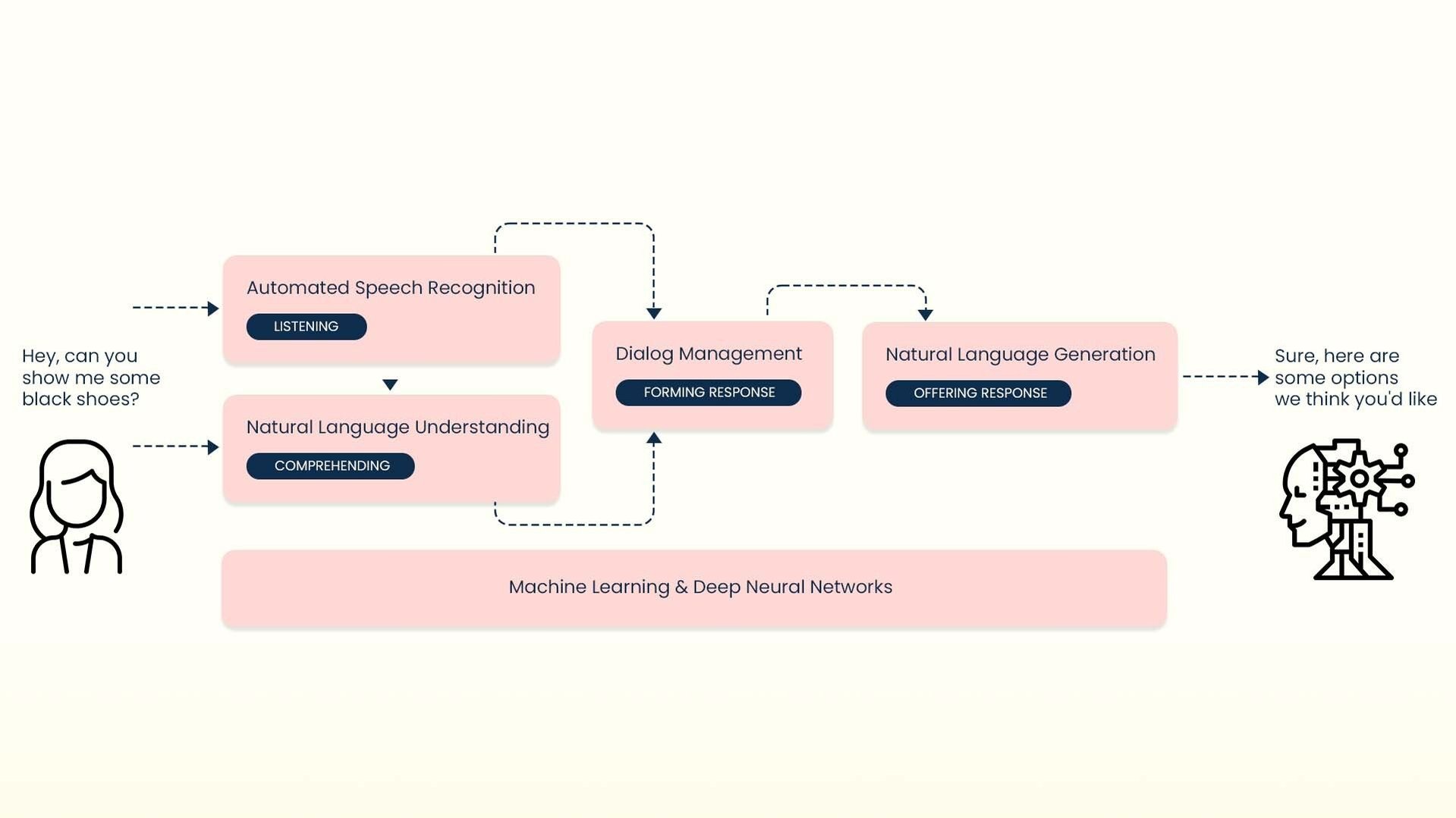 How does conversational AI work?
