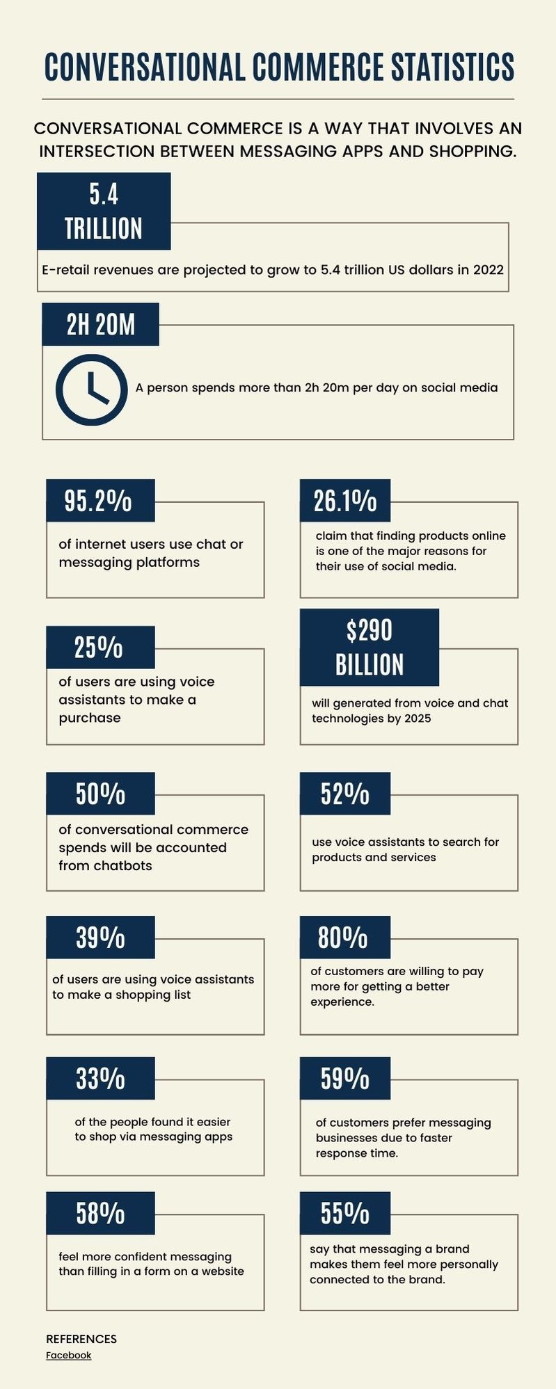 Conversational commerce statistics