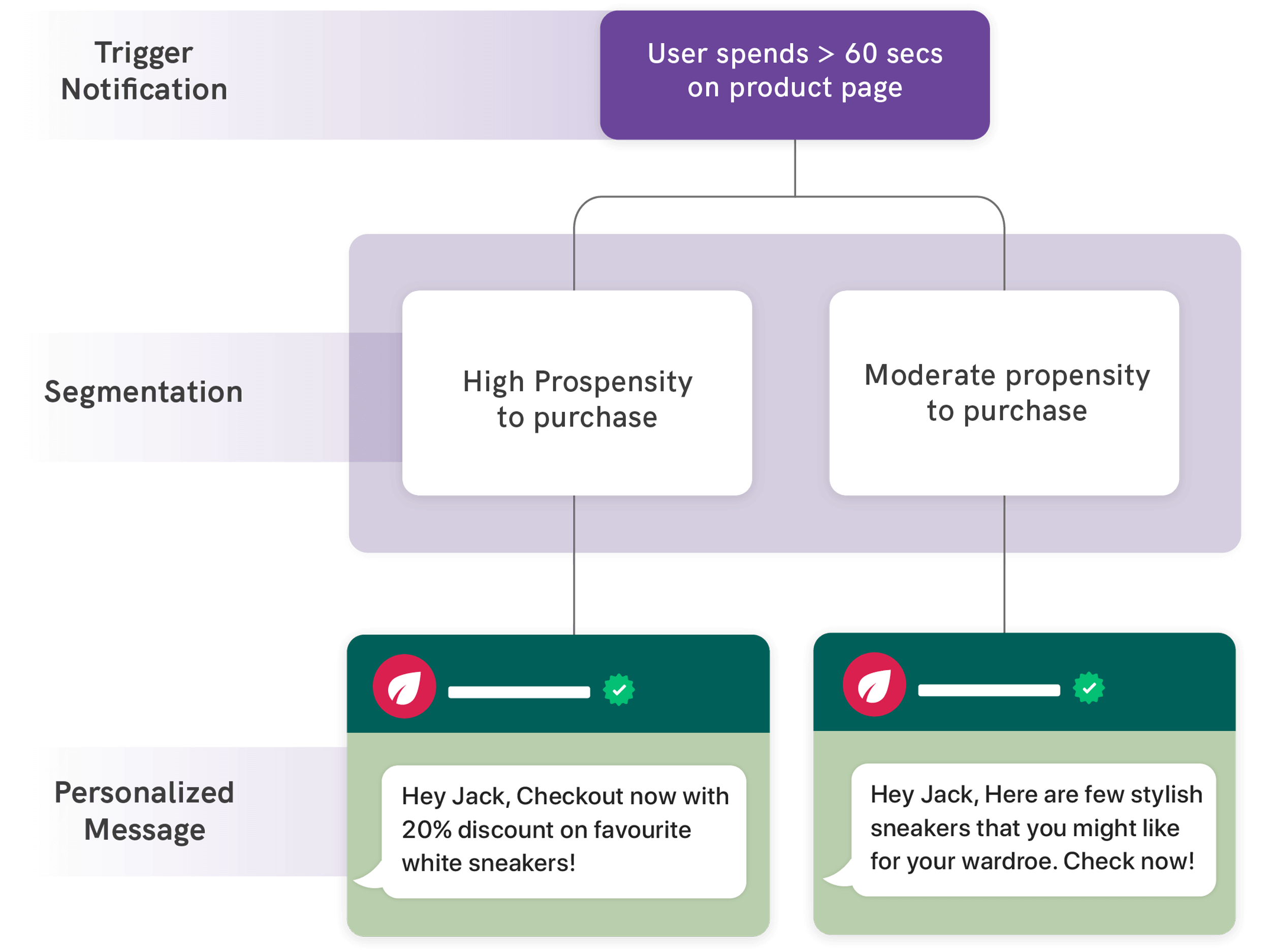 WhatsApp Commerce for DTC brands