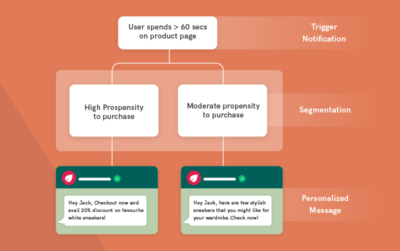 Idle cart to order completion flows
